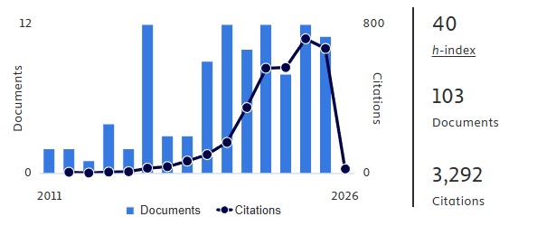 Scopus H-index
